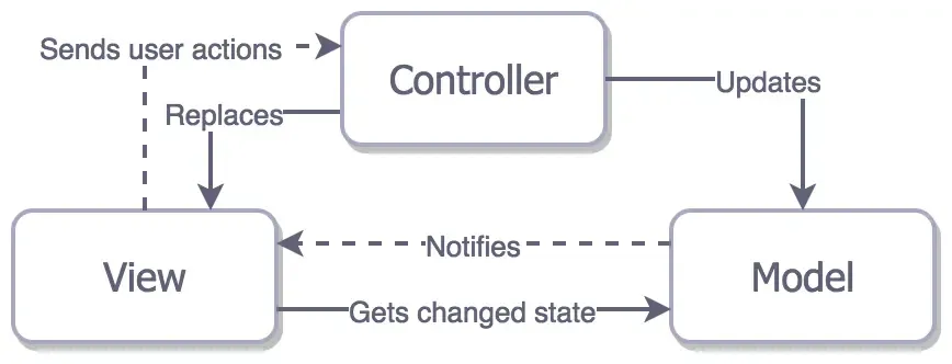 Traditional MVC