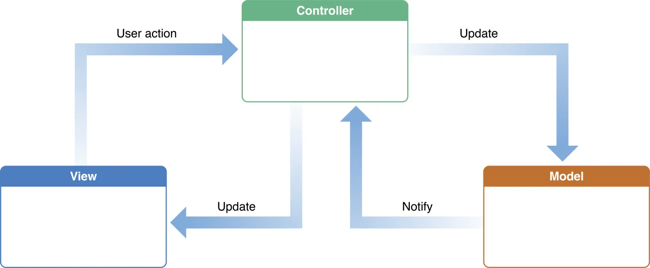 Model-View-Controller design pattern